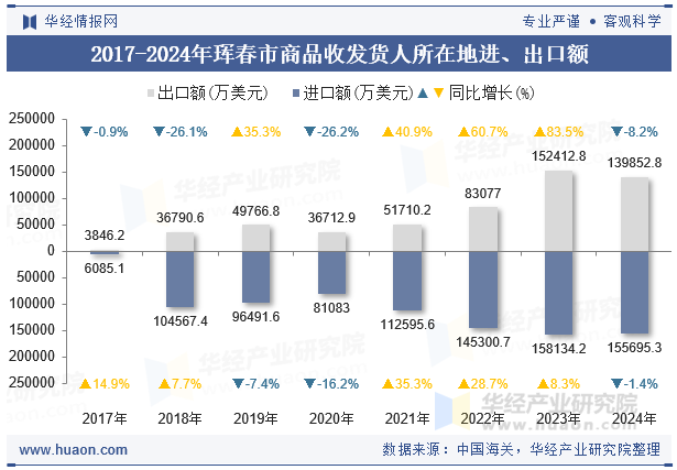 2017-2024年珲春市商品收发货人所在地进、出口额