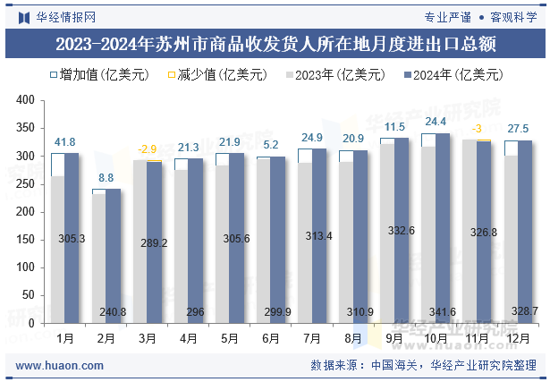 2023-2024年苏州市商品收发货人所在地月度进出口总额