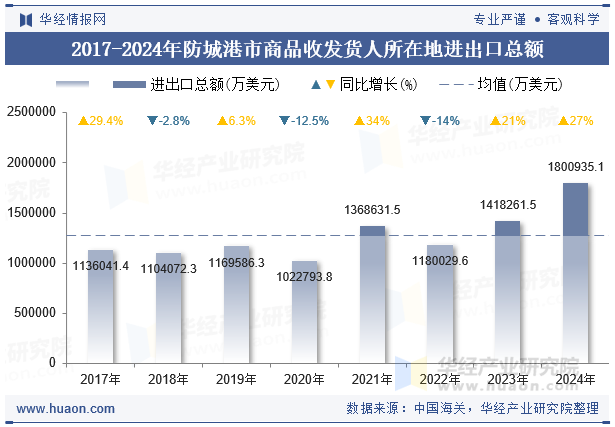 2017-2024年防城港市商品收发货人所在地进出口总额