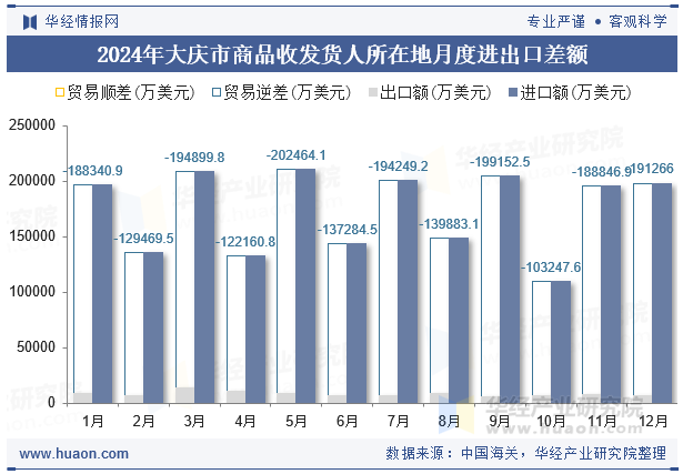 2024年大庆市商品收发货人所在地月度进出口差额