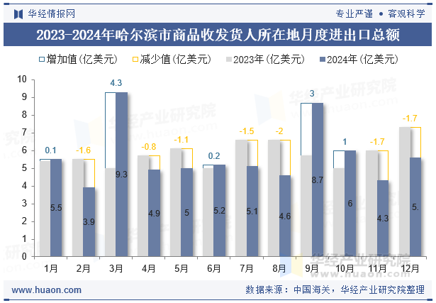2023-2024年哈尔滨市商品收发货人所在地月度进出口总额