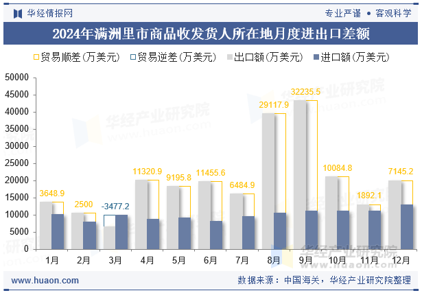 2024年满洲里市商品收发货人所在地月度进出口差额