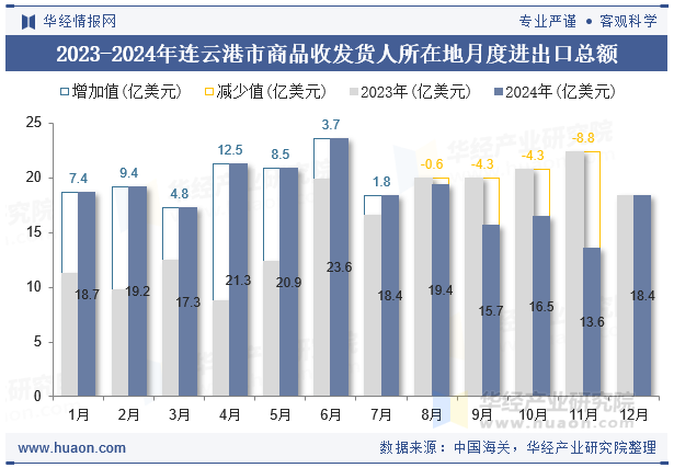 2023-2024年连云港市商品收发货人所在地月度进出口总额