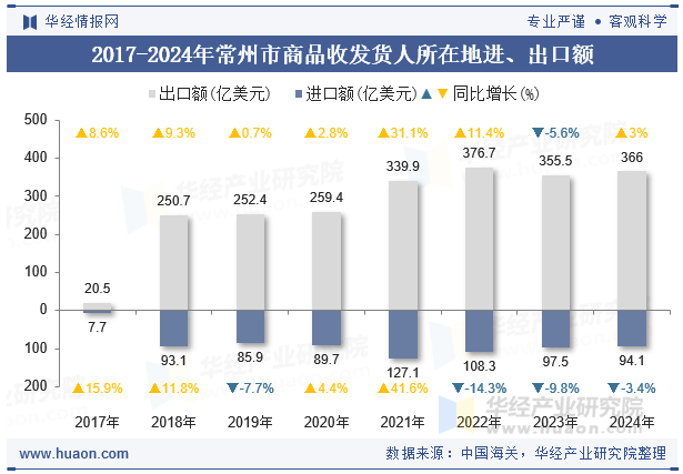 2017-2024年常州市商品收发货人所在地进、出口额