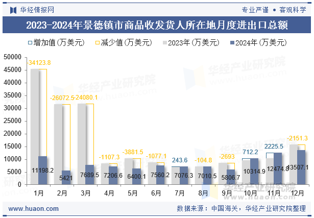 2023-2024年景德镇市商品收发货人所在地月度进出口总额