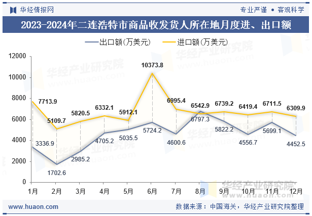 2023-2024年二连浩特市商品收发货人所在地月度进、出口额