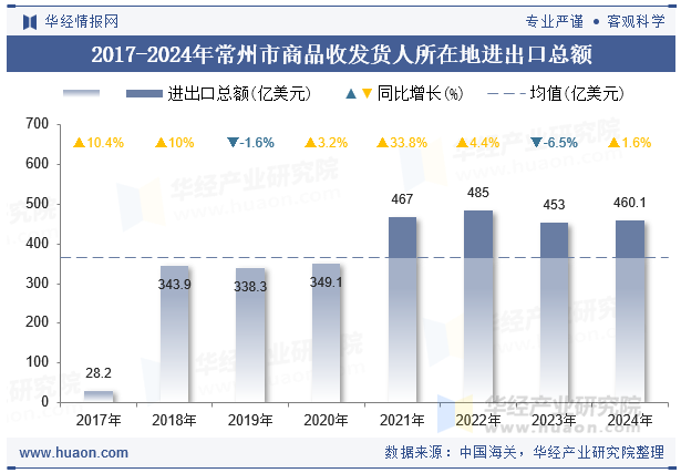 2017-2024年常州市商品收发货人所在地进出口总额