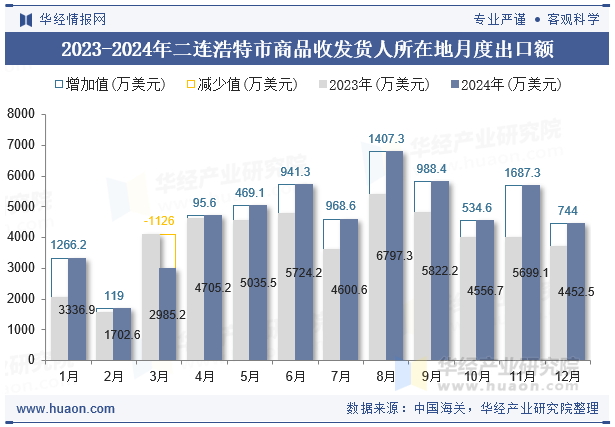 2023-2024年二连浩特市商品收发货人所在地月度出口额