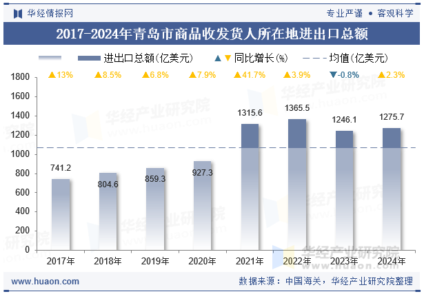 2017-2024年青岛市商品收发货人所在地进出口总额