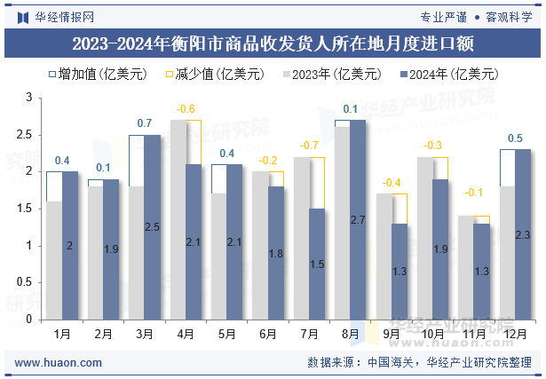 2023-2024年衡阳市商品收发货人所在地月度进口额