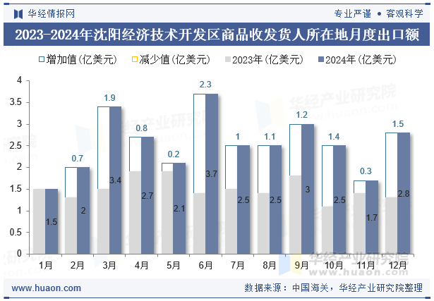 2023-2024年沈阳经济技术开发区商品收发货人所在地月度出口额