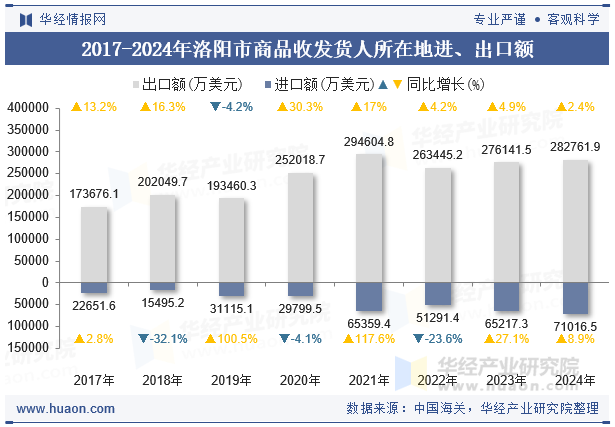 2017-2024年洛阳市商品收发货人所在地进、出口额