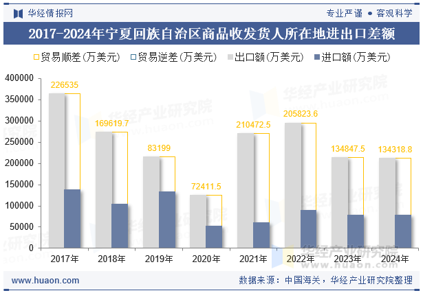 2017-2024年宁夏回族自治区商品收发货人所在地进出口差额