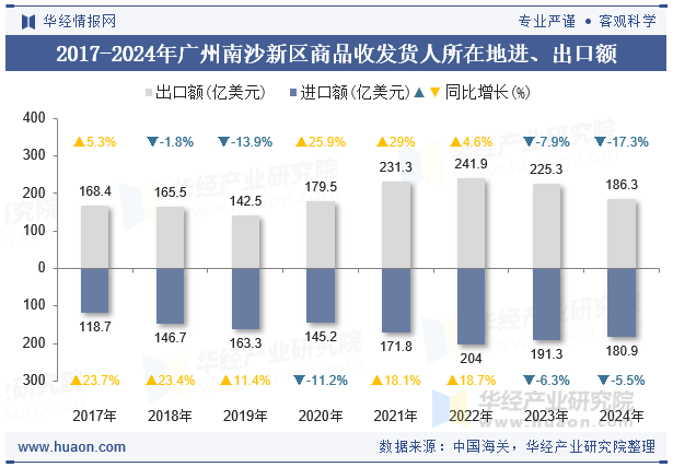 2017-2024年广州南沙新区商品收发货人所在地进、出口额
