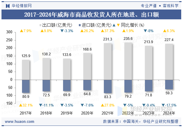 2017-2024年威海市商品收发货人所在地进、出口额