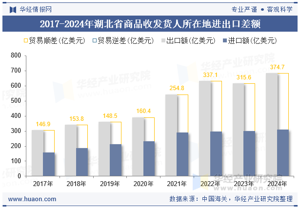2017-2024年湖北省商品收发货人所在地进出口差额
