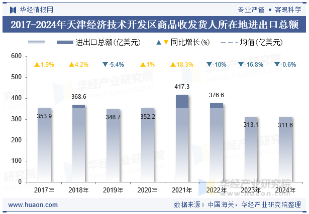 2017-2024年天津经济技术开发区商品收发货人所在地进出口总额