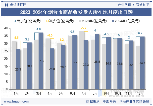 2023-2024年烟台市商品收发货人所在地月度出口额