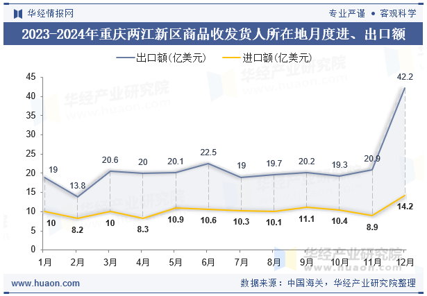 2023-2024年重庆两江新区商品收发货人所在地月度进、出口额