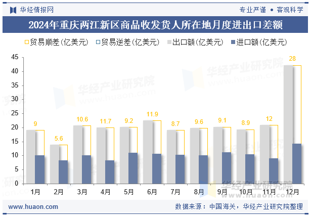 2024年重庆两江新区商品收发货人所在地月度进出口差额