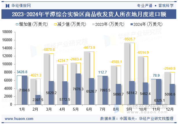 2023-2024年平潭综合实验区商品收发货人所在地月度进口额