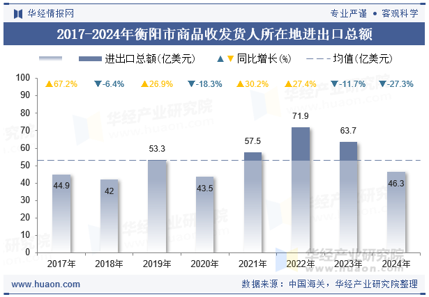 2017-2024年衡阳市商品收发货人所在地进出口总额