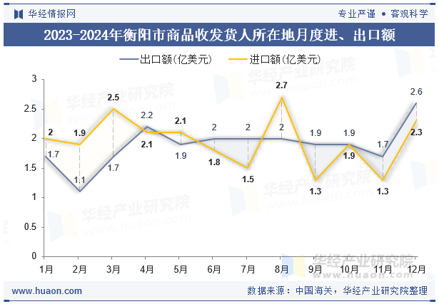 2023-2024年衡阳市商品收发货人所在地月度进、出口额