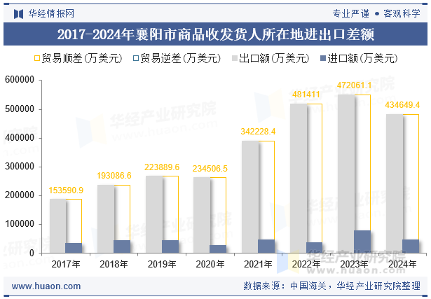 2017-2024年襄阳市商品收发货人所在地进出口差额