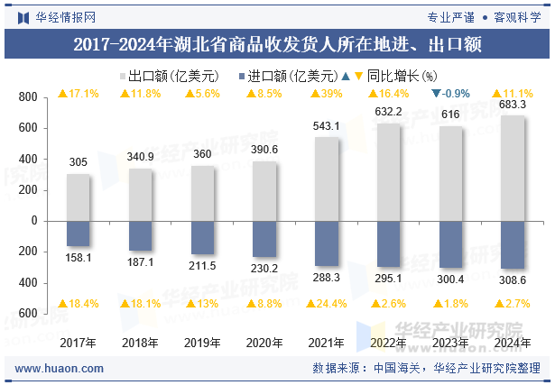 2017-2024年湖北省商品收发货人所在地进、出口额