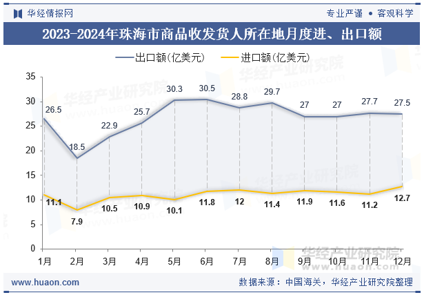 2023-2024年珠海市商品收发货人所在地月度进、出口额