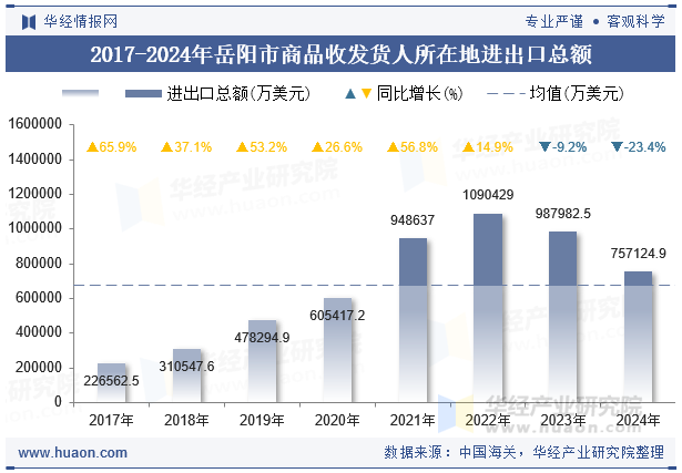 2017-2024年岳阳市商品收发货人所在地进出口总额