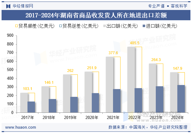 2017-2024年湖南省商品收发货人所在地进出口差额