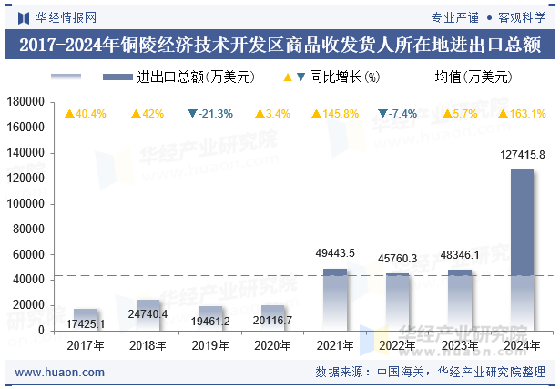 2017-2024年铜陵经济技术开发区商品收发货人所在地进出口总额