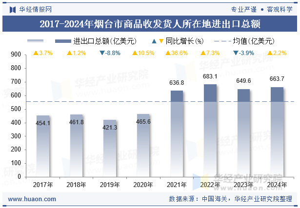2017-2024年烟台市商品收发货人所在地进出口总额
