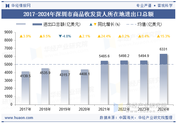 2017-2024年深圳市商品收发货人所在地进出口总额