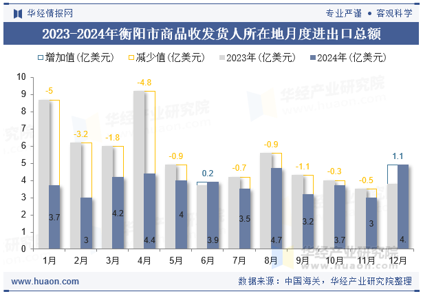 2023-2024年衡阳市商品收发货人所在地月度进出口总额