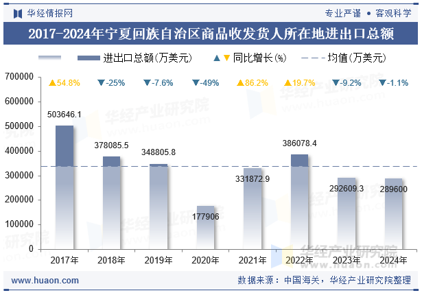 2017-2024年宁夏回族自治区商品收发货人所在地进出口总额