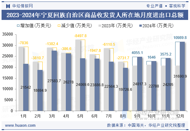 2023-2024年宁夏回族自治区商品收发货人所在地月度进出口总额