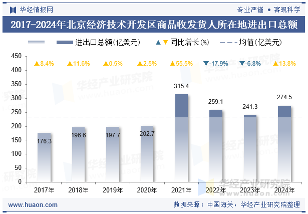 2017-2024年北京经济技术开发区商品收发货人所在地进出口总额