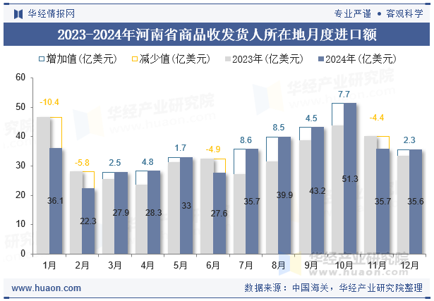 2023-2024年河南省商品收发货人所在地月度进口额