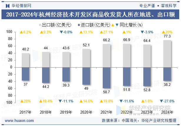 2017-2024年杭州经济技术开发区商品收发货人所在地进、出口额