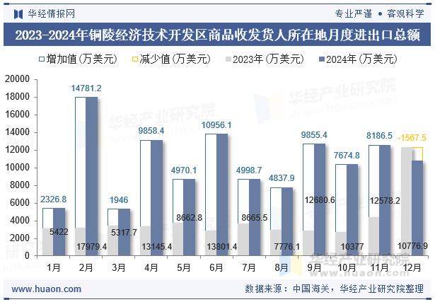 2023-2024年铜陵经济技术开发区商品收发货人所在地月度进出口总额