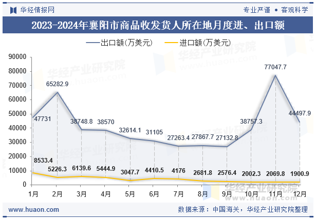 2023-2024年襄阳市商品收发货人所在地月度进、出口额