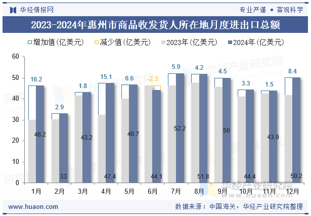 2023-2024年惠州市商品收发货人所在地月度进出口总额