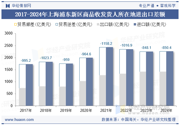 2017-2024年上海浦东新区商品收发货人所在地进出口差额