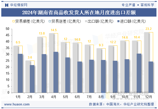 2024年湖南省商品收发货人所在地月度进出口差额