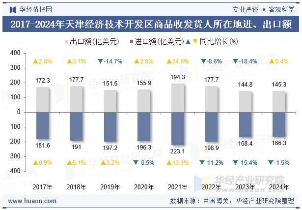 2017-2024年天津经济技术开发区商品收发货人所在地进、出口额