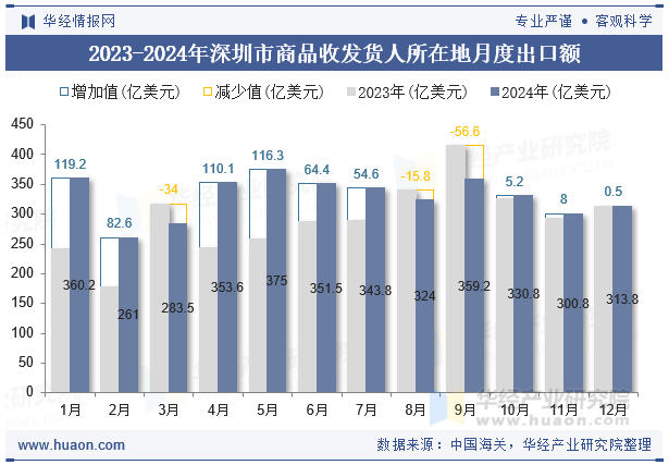 2023-2024年深圳市商品收发货人所在地月度出口额