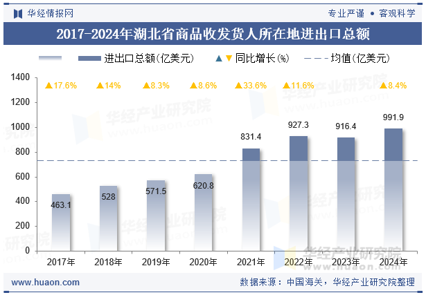 2017-2024年湖北省商品收发货人所在地进出口总额