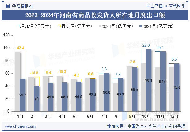 2023-2024年河南省商品收发货人所在地月度出口额